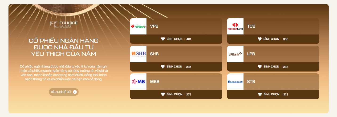 Chỉ ít giờ sau khi mở vote, 1 ngân hàng bất ngờ dẫn đầu cả 2 hạng mục Ngân hàng Kim Chủ của năm và Cổ phiếu ngân hàng được nhà đầu tư yêu thích- Ảnh 2.