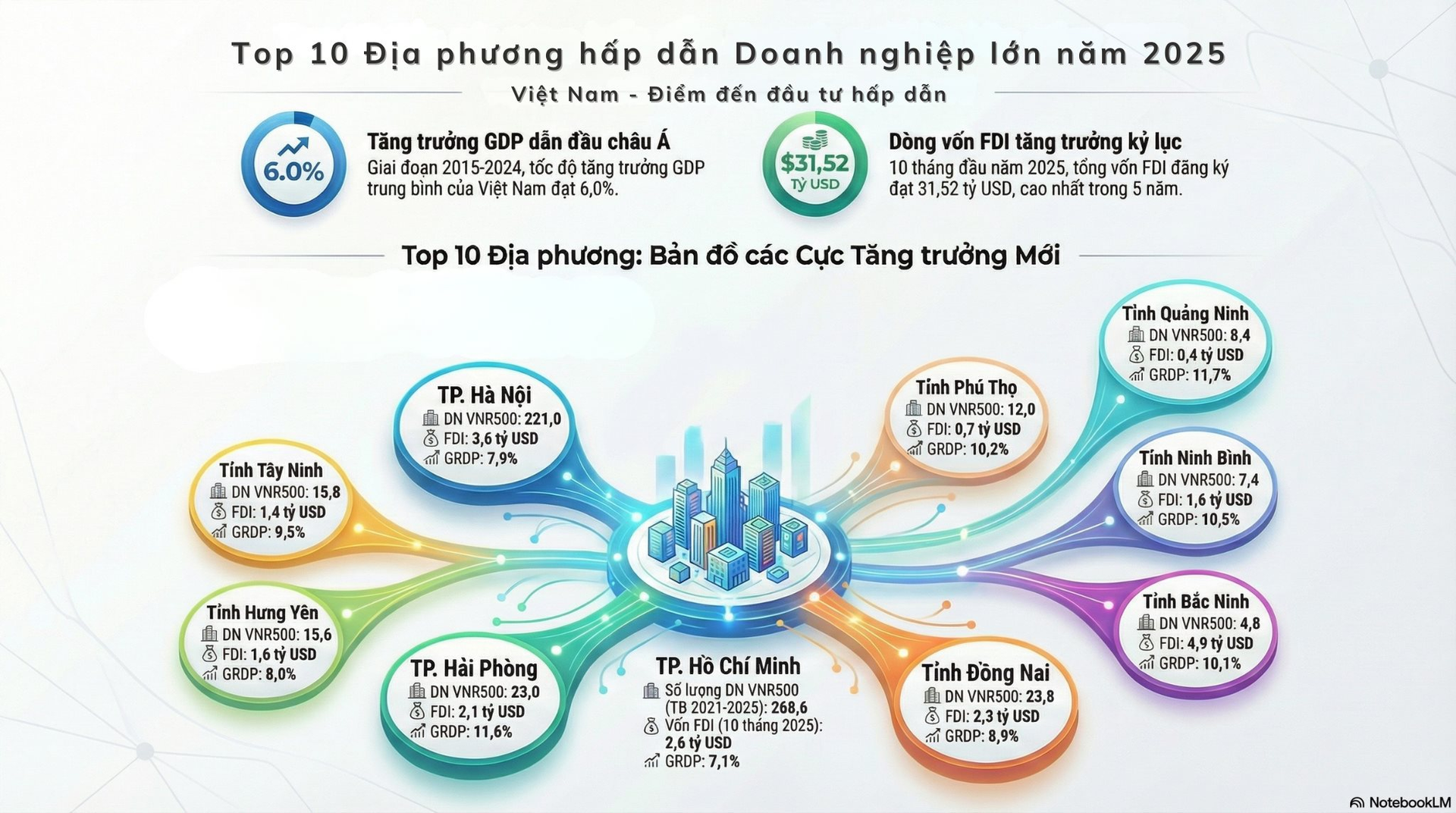Top 10 địa phương hấp dẫn doanh nghiệp lớn năm 2025: Bắc Ninh dẫn đầu về vốn đầu tư FDI đăng ký mới và điều chỉnh- Ảnh 1.