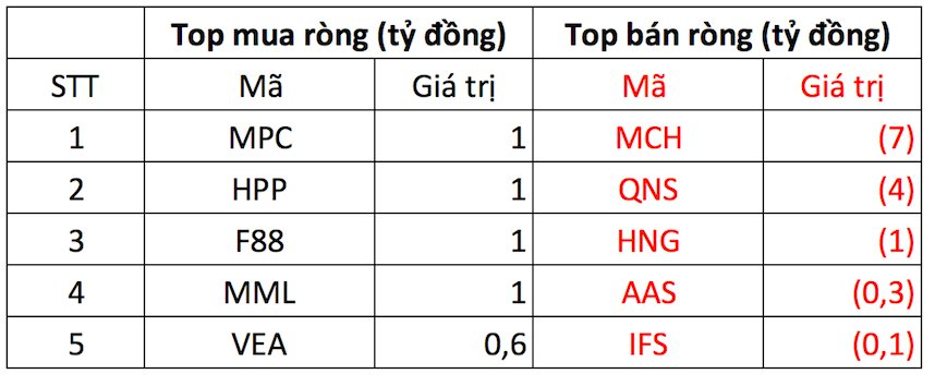 Phiên 28/11: Khối ngoại đảo chiều mua ròng, chi hàng trăm tỷ đồng gom loạt cổ phiếu VN30- Ảnh 3.
