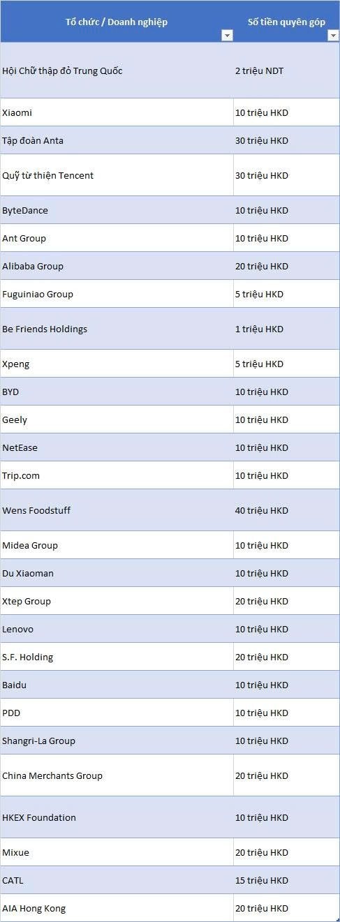 Sau một câu nói của ông Tập Cận Bình, doanh nghiệp tư nhân Trung Quốc ồ ạt đổ tiền cứu trợ thảm họa cháy Hong Kong, riêng Jack Ma góp gần 100 tỷ đồng- Ảnh 2.