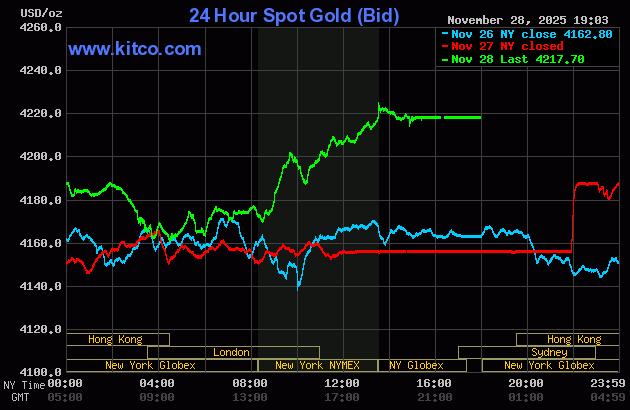 Giá vàng thế giới tăng mạnh, giá vàng trong nước hôm nay 29/11 sẽ bật tăng?- Ảnh 1.