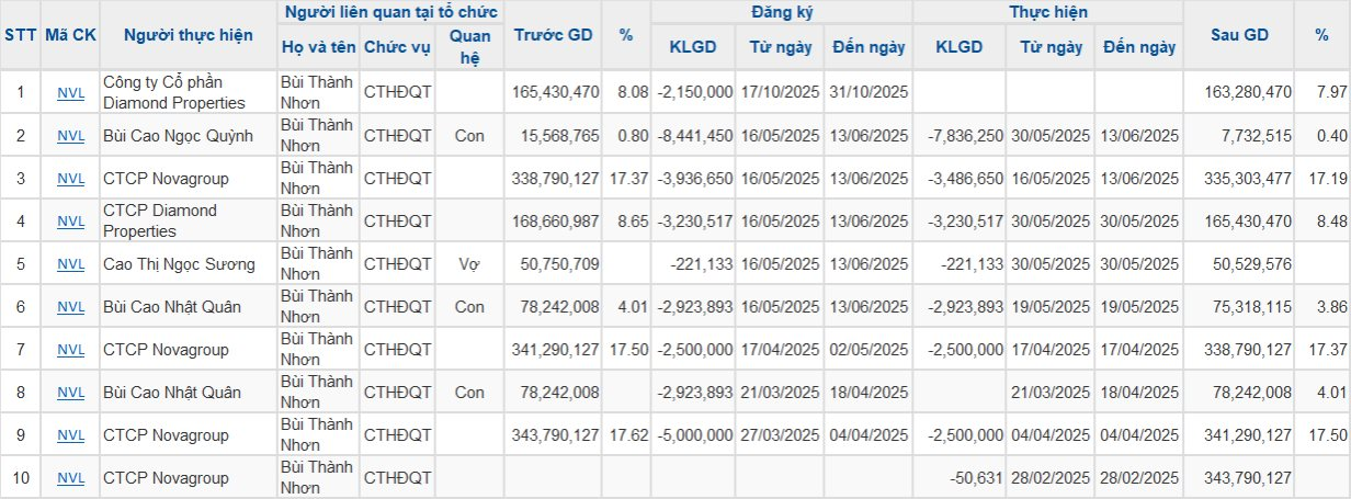 Giữa đà hồi phục của cổ phiếu NVL, vợ Chủ tịch Novaland bán ra 2,3 triệu đơn vị, thu về hơn 23 tỷ đồng- Ảnh 1.
