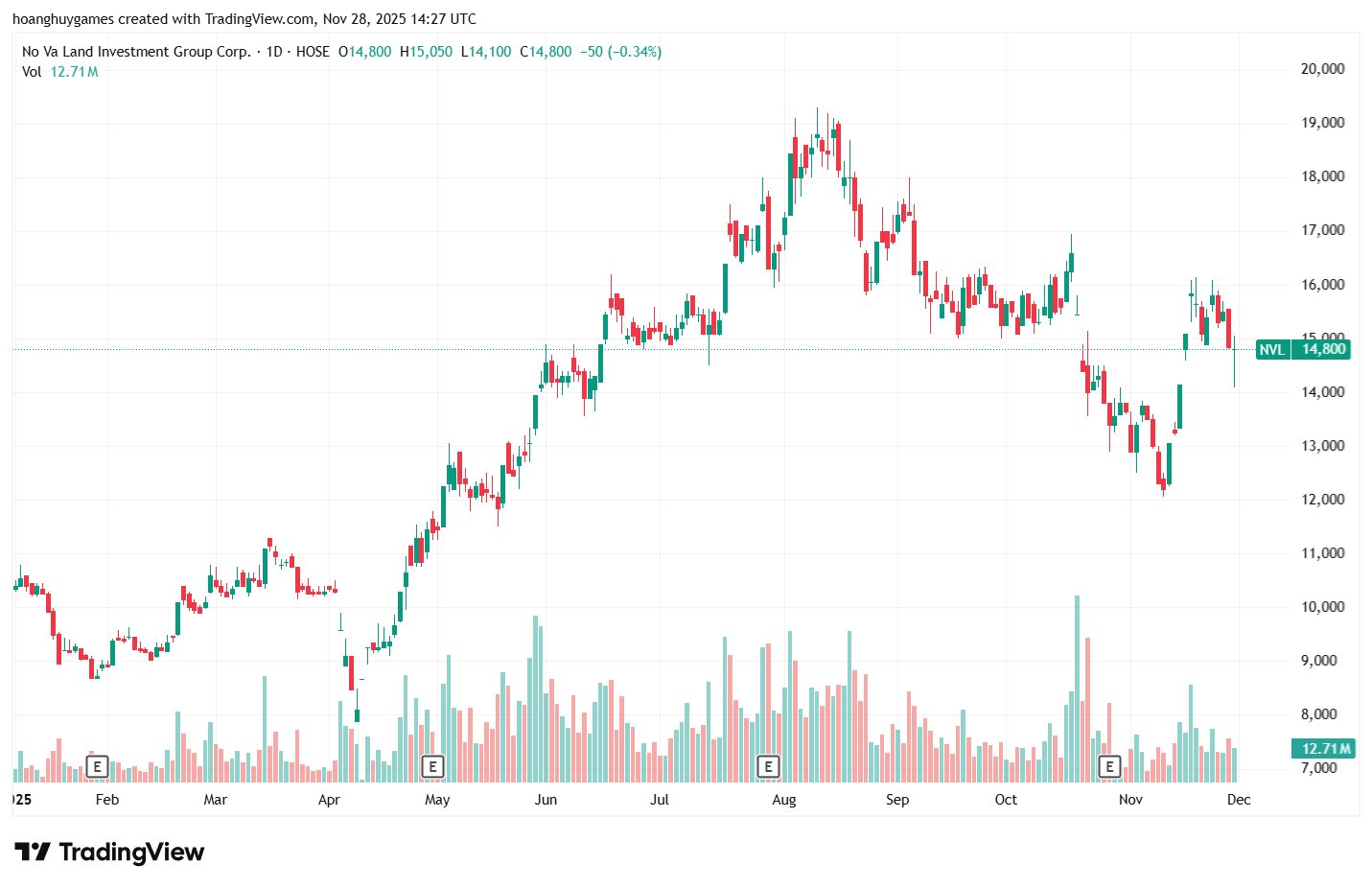 Giữa đà hồi phục của cổ phiếu NVL, vợ Chủ tịch Novaland bán ra 2,3 triệu đơn vị, thu về hơn 23 tỷ đồng- Ảnh 2.