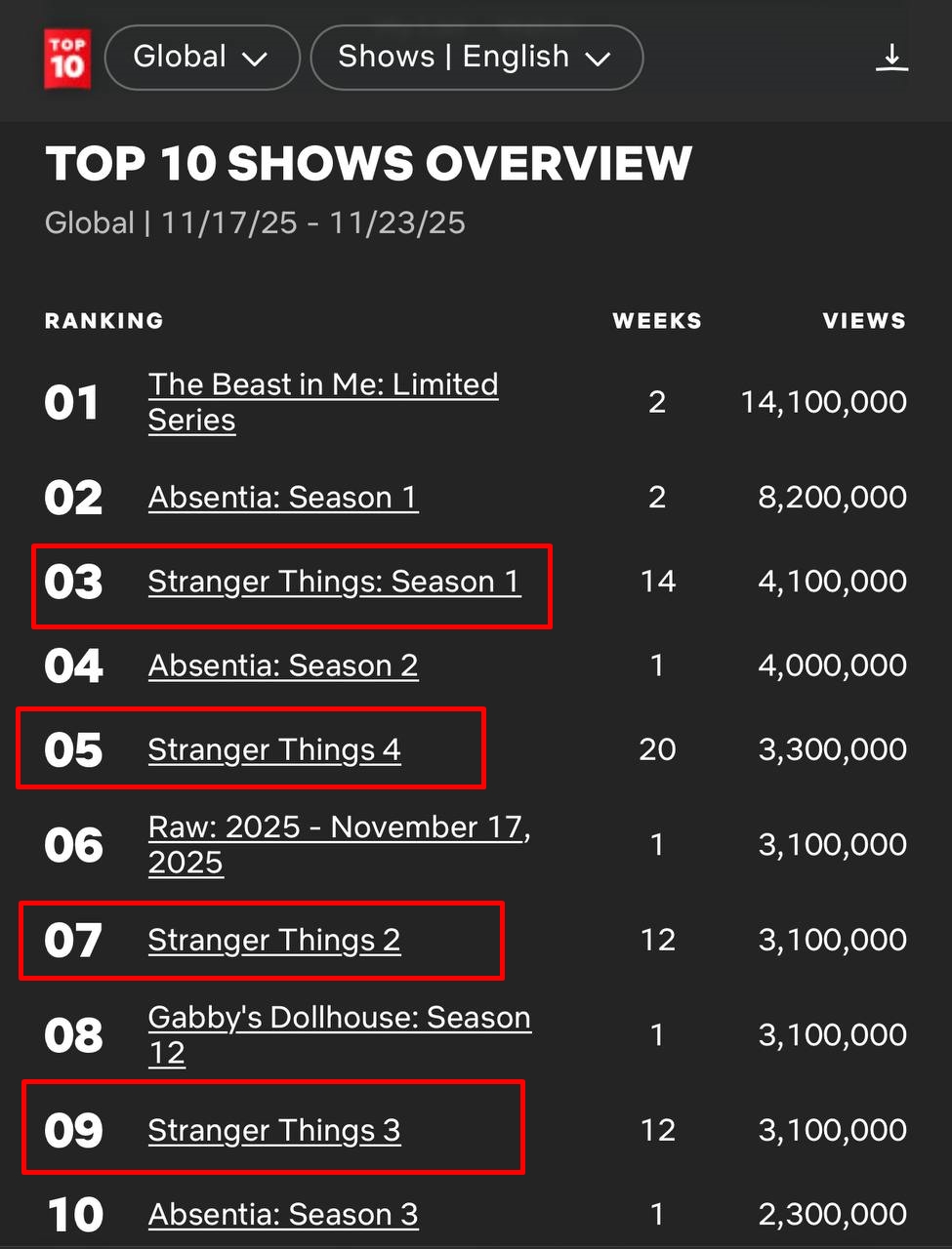 Lần đầu có bom tấn thống trị 91 nước còn "đánh sập" cả Netflix, lập kỷ lục khủng 100 năm nữa khó ai phá nổi- Ảnh 4.