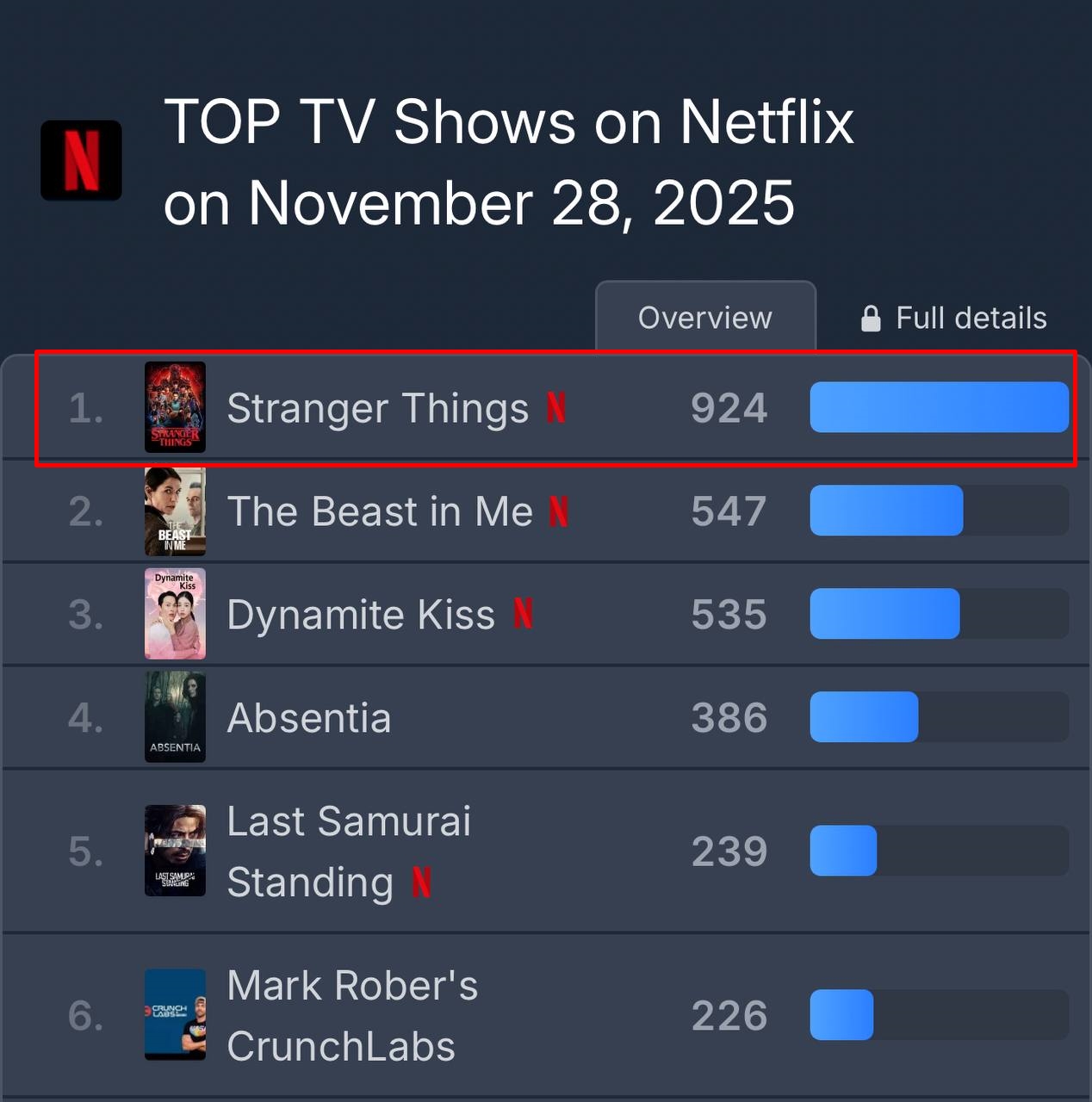 Lần đầu có bom tấn thống trị 91 nước còn "đánh sập" cả Netflix, lập kỷ lục khủng 100 năm nữa khó ai phá nổi- Ảnh 2.