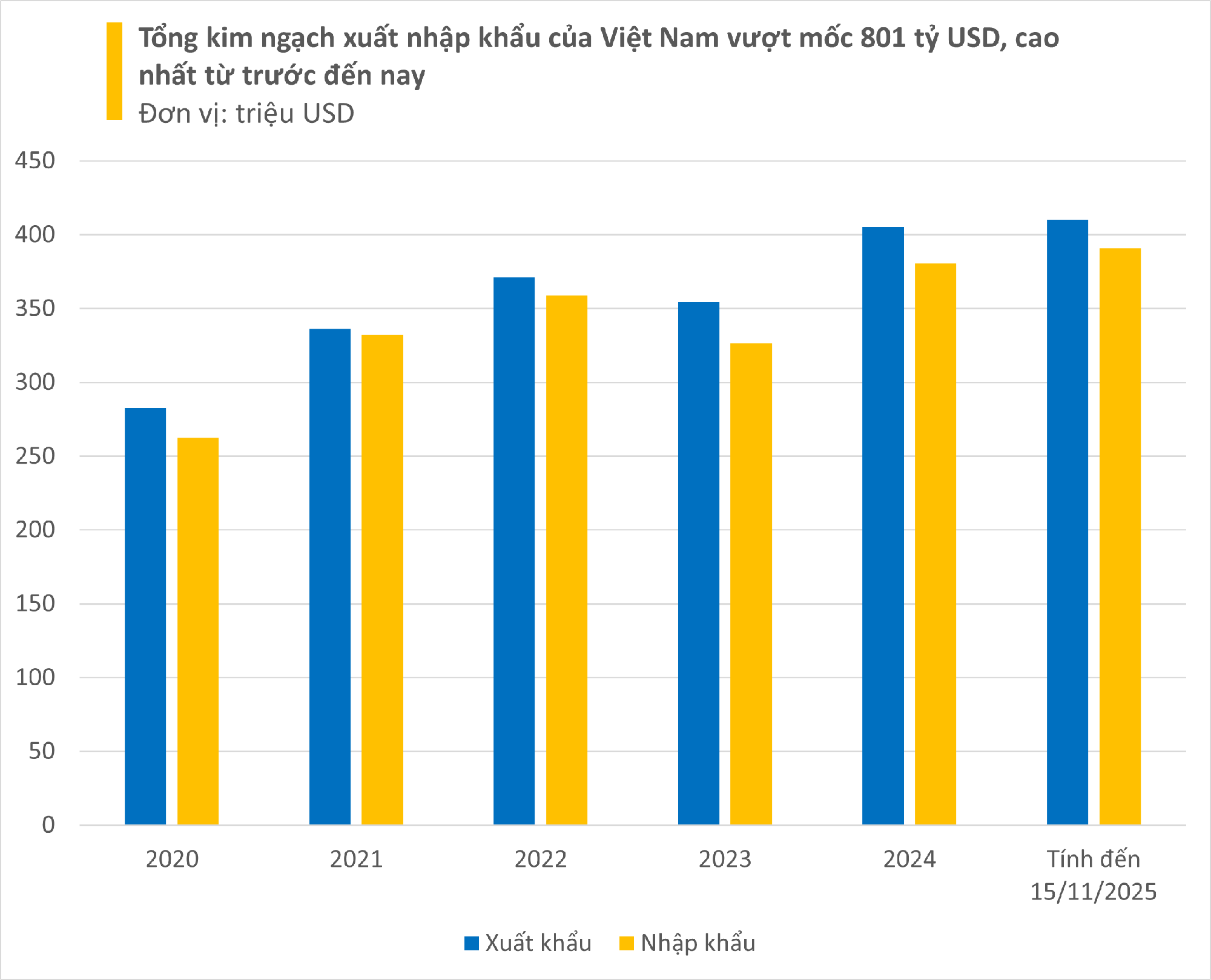 Tổng kim ngạch xuất nhập khẩu đạt 801 tỷ USD, Việt Nam chính thức lọt top 15 cường quốc thương mại, sắp vượt qua cả Ấn Độ?- Ảnh 2. Tổng kim ngạch xuất nhập khẩu đạt 801 tỷ USD, Việt Nam chính thức lọt top 15 cường quốc thương mại, sắp vượt qua cả Ấn Độ?- Ảnh 2.