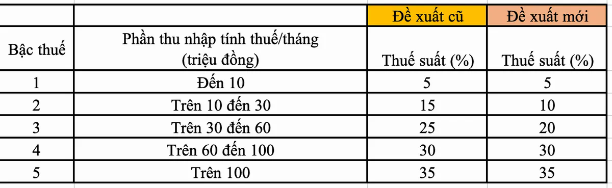 Bộ Tài chính đề xuất sửa đổi biểu thuế - tin vui cho người có thu nhập 10 - 60 triệu- Ảnh 2. Bộ Tài chính đề xuất sửa đổi biểu thuế - tin vui cho người có thu nhập 10 - 60 triệu- Ảnh 2.