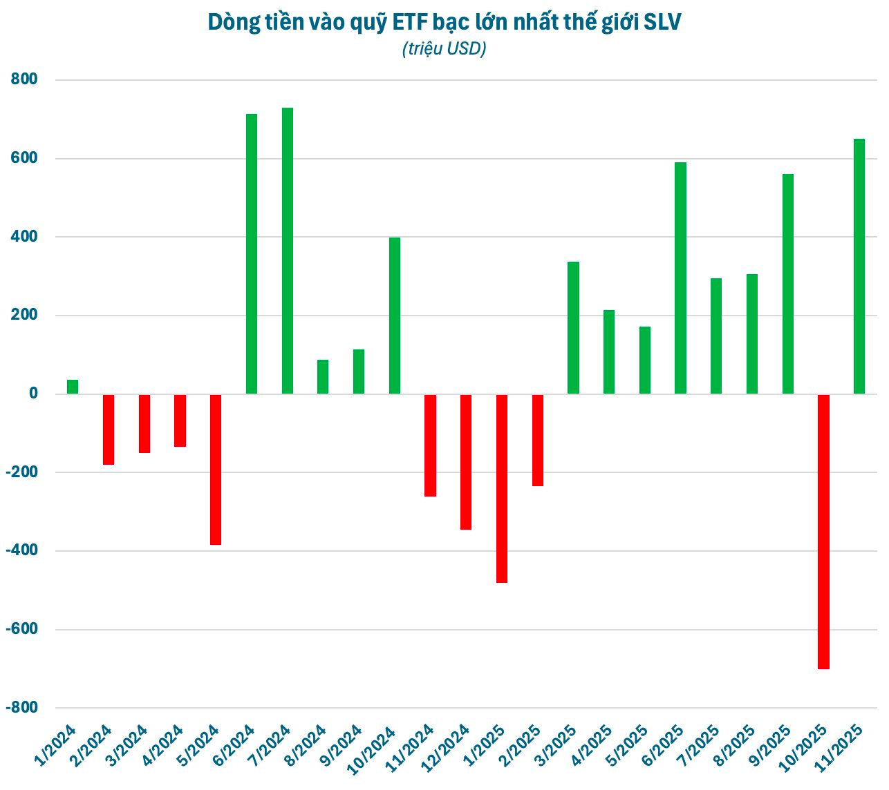 Các tổ chức hàng đầu thế giới “ồ ạt” gom Bạc khi giá được dự báo có thể lên 100 USD- Ảnh 1.