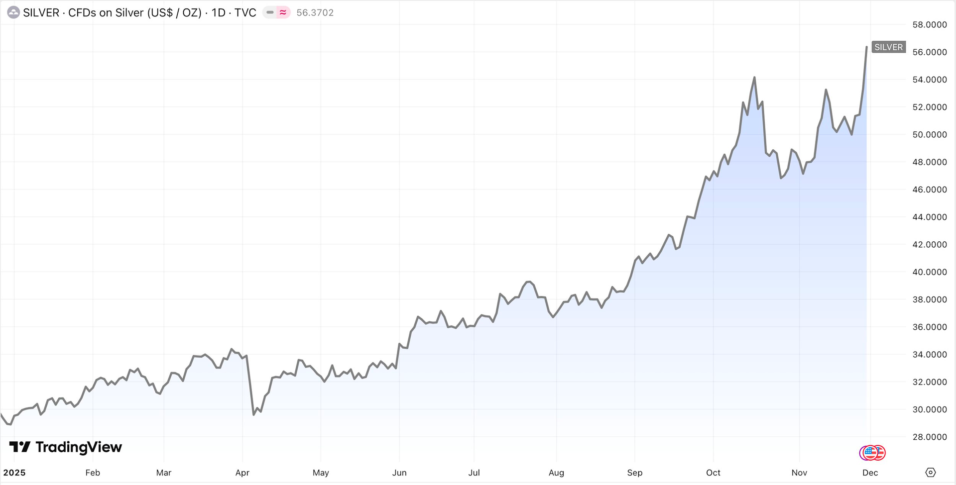 Các tổ chức hàng đầu thế giới “ồ ạt” gom Bạc khi giá được dự báo có thể lên 100 USD- Ảnh 3.
