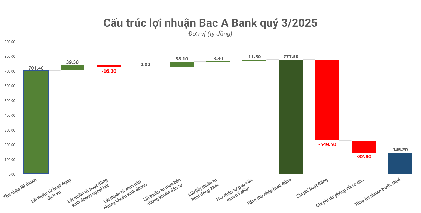Lợi nhuận một ngân hàng giảm gần nửa trong quý 3- Ảnh 1.