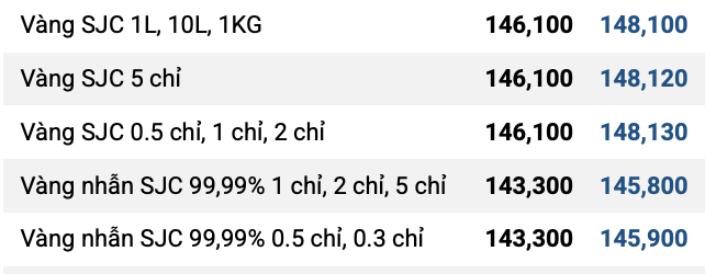 Sáng 3/11: Giá Vàng Sjc Và Vàng Nhẫn Tiếp Tục Giảm Mạnh, Nhà Đầu Tư Lỗ Nặng Tới 6,8 Triệu Đồng/Lượng Sau Một Tuần- Ảnh 1.