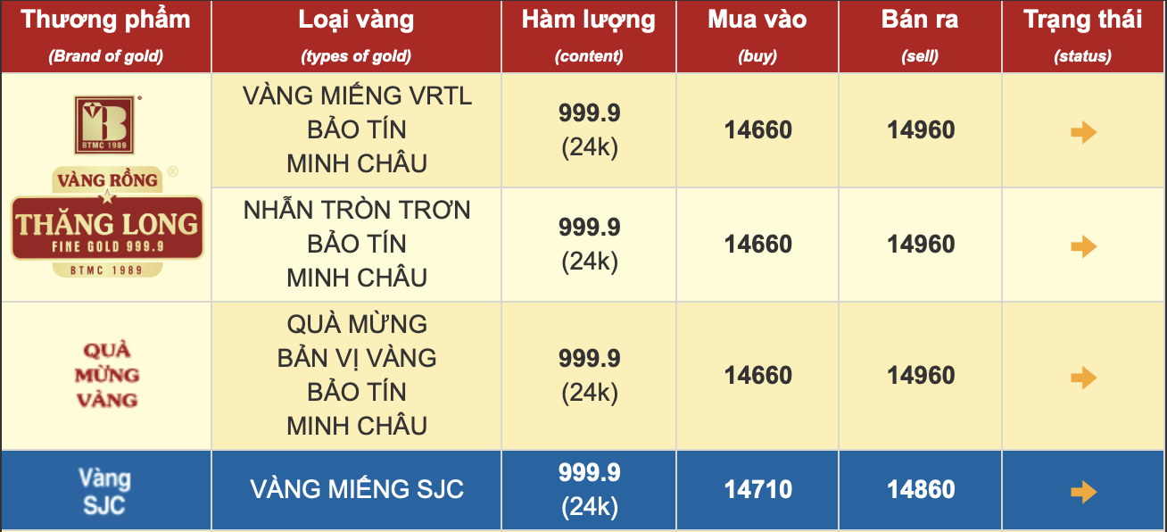 Chiều 3/11: Giá vàng SJC và vàng nhẫn đảo chiều tăng, nhà đầu tư vẫn lỗ nặng tới 6,4 triệu đồng/lượng sau một tuần- Ảnh 1. Chiều 3/11: Giá vàng SJC và vàng nhẫn đảo chiều tăng, nhà đầu tư vẫn lỗ nặng tới 6,4 triệu đồng/lượng sau một tuần- Ảnh 1.