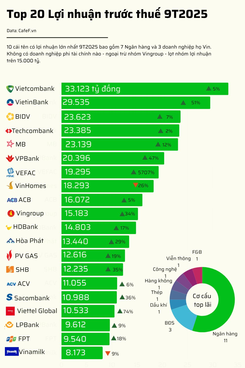20 doanh nghiệp niêm yết lãi lớn nhất 9T2025: Có 10 cái tên lãi trên 15.000 tỷ gồm 7 ngân hàng và 3 công ty BĐS- Ảnh 1.