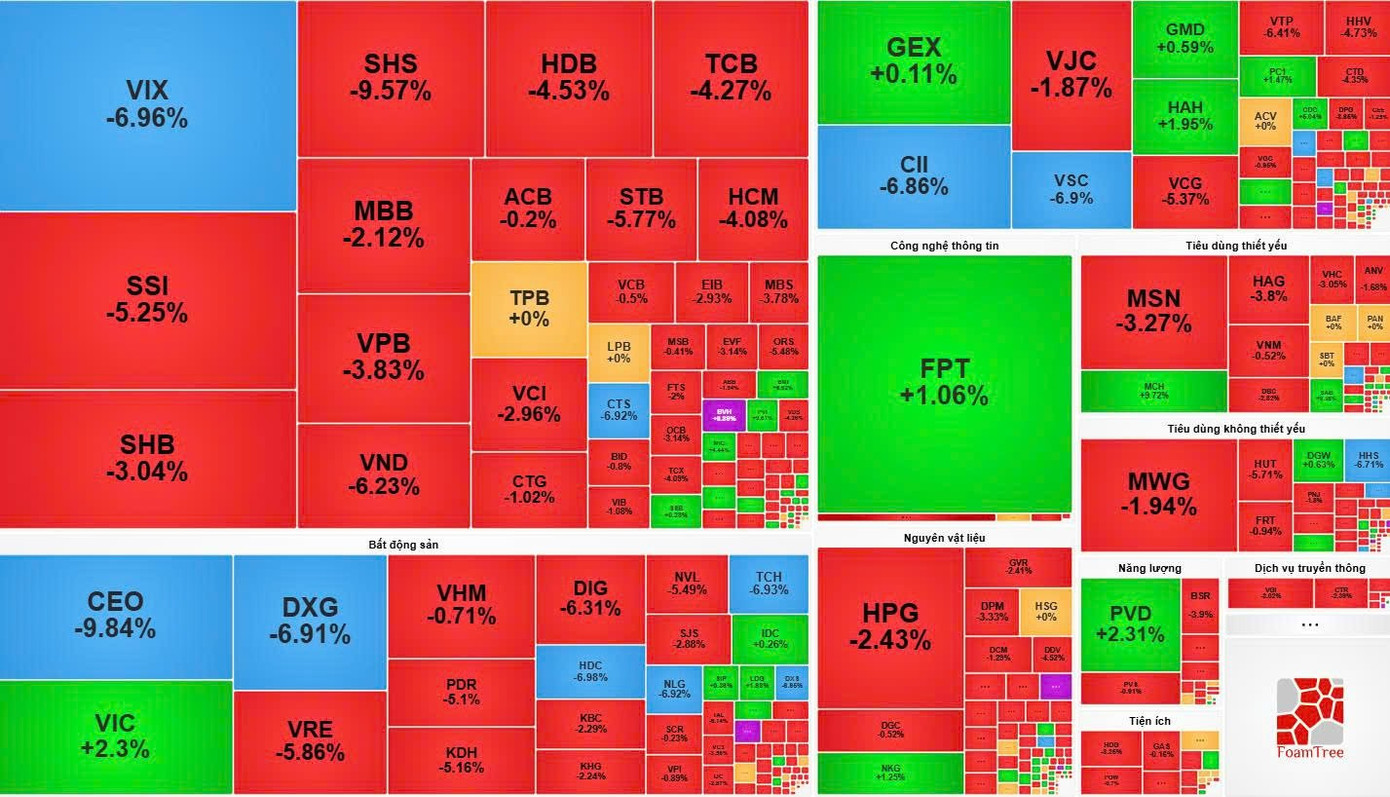 Cổ phiếu vốn hóa lớn đồng loạt giảm mạnh- Ảnh 1.