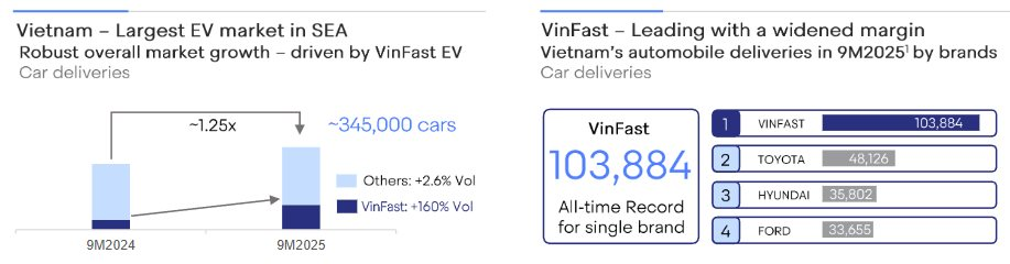 Phía sau doanh thu kỷ lục 170.000 tỷ sau 9 tháng của Vingroup: VinFast tăng trưởng 80%, doanh số chưa ghi nhận của VinHomes lên đến 224.000 tỷ đồng- Ảnh 2.