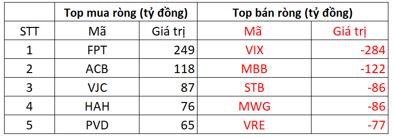Phiên 3/11: Khối ngoại giảm bán ròng, ngược chiều tung hàng trăm tỷ gom 2 cổ phiếu Bluechips- Ảnh 1.