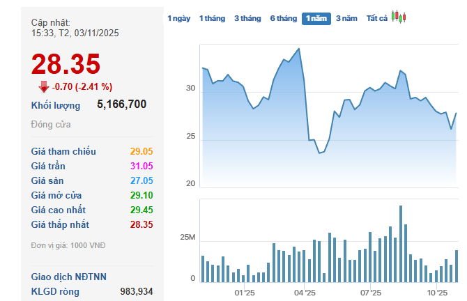 Tin vui: 1.600 tỷ đồng sắp  Tin vui: 1.600 tỷ đồng sắp