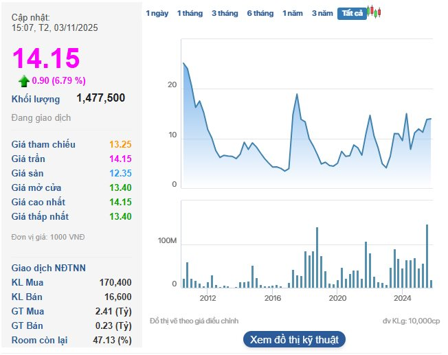 Một cổ phiếu bất động sản bất ngờ ngược dòng “kịch trần” giữa lúc VN-Index giảm sâu- Ảnh 2.