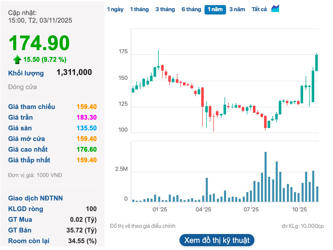 Một cổ phiếu ngược dòng tăng bốc đầu, vốn hóa vượt xa Vinamilk, Masan và nhiều ngân hàng- Ảnh 1.