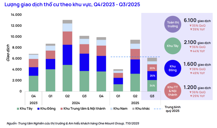 Giá nhà đất thổ cư tăng quá cao, giao dịch sụt mạnh- Ảnh 1.