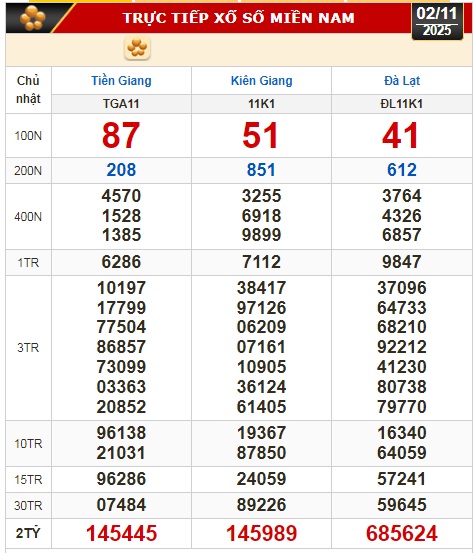 Kết quả xổ số hôm nay, 2-11: Xổ số miền Nam - Tiền Giang, Kiên Giang, Lâm Đồng- Ảnh 1.