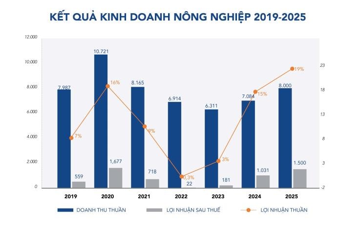 "Mỏ vàng" triệu đô của tỷ phú Trần Đình Long lộ diện: "Vũ khí bí mật" mới giúp vua thép kiếm bội tiền- Ảnh 3.