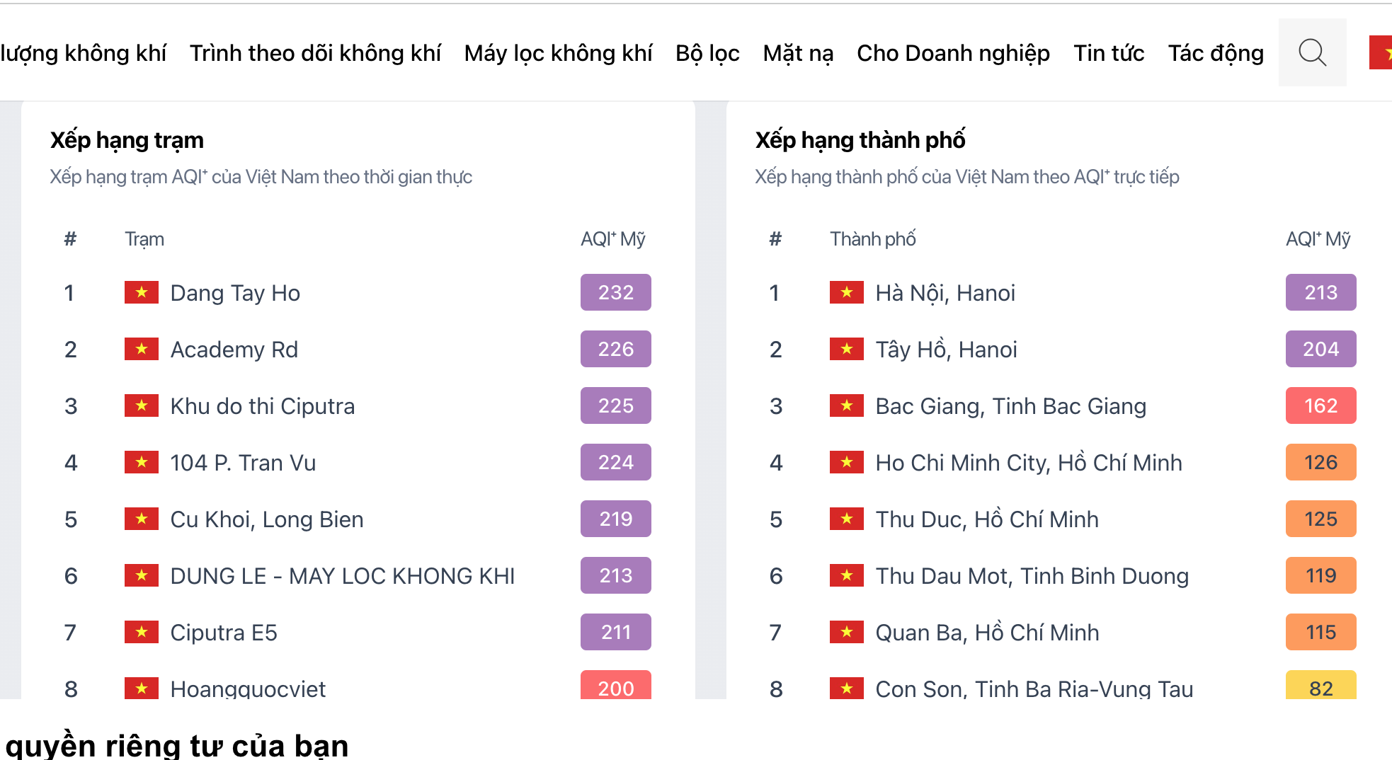 Hà Nội: Không khí tại nhiều điểm đo ở mức ‘rất không tốt cho sức khỏe’- Ảnh 1.