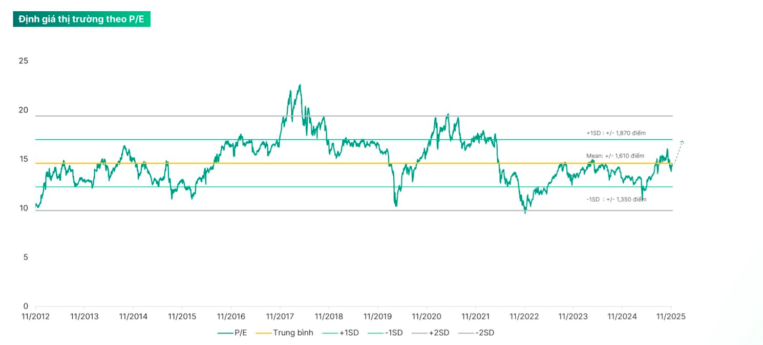 5 nhân tố này có thể dẫn dắt đà bứt phá của chứng khoán Việt Nam năm 2026- Ảnh 4.