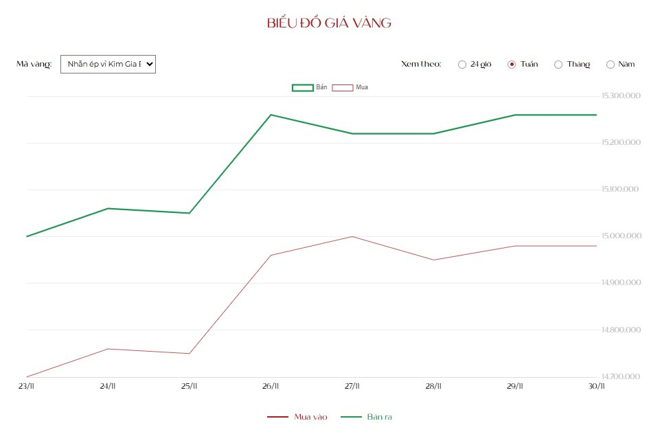 Giá vàng trong nước tăng 4,5 triệu đồng/lượng sau một tuần, diễn biến nào cho tuần tới?- Ảnh 1.