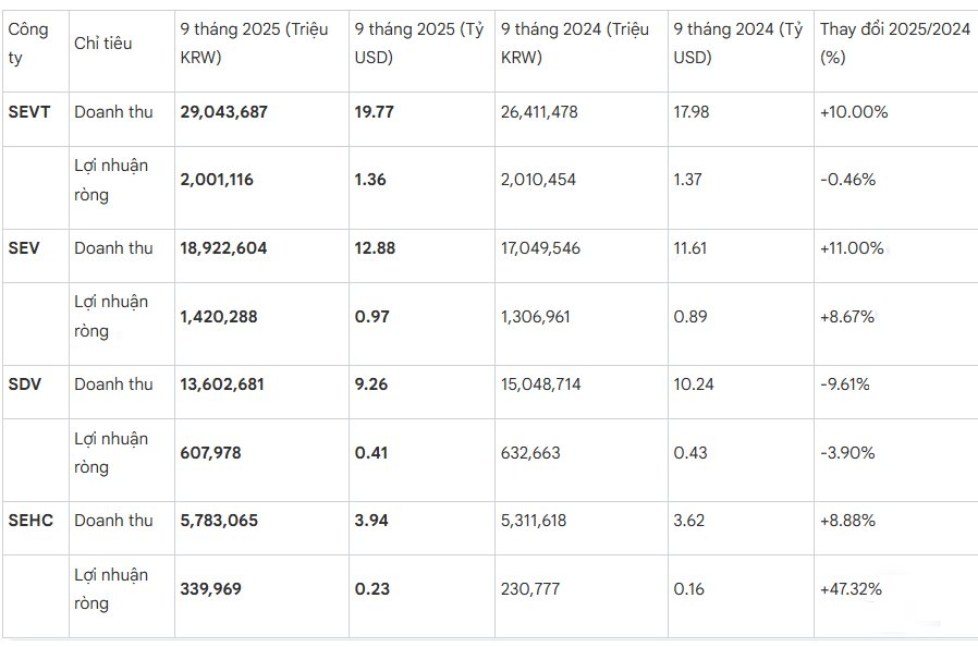 Sau thuế đối ứng của Tổng thống Trump và thiên tai  tại Thái Nguyên, 4 nhà máy chính của Samsung tại Việt Nam làm ăn ra sao?- Ảnh 1.