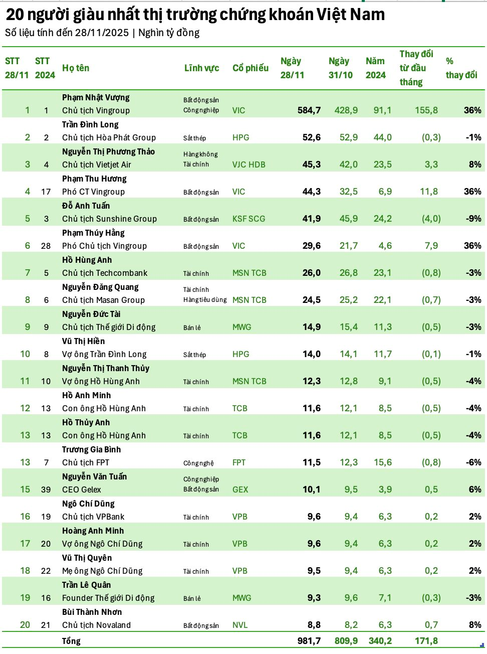Vợ tỷ phú Phạm Nhật Vượng lọt Top 4 người giàu nhất TTCK Việt Nam, chỉ kém người thứ 3 khoảng 1.000 tỷ đồng- Ảnh 1.