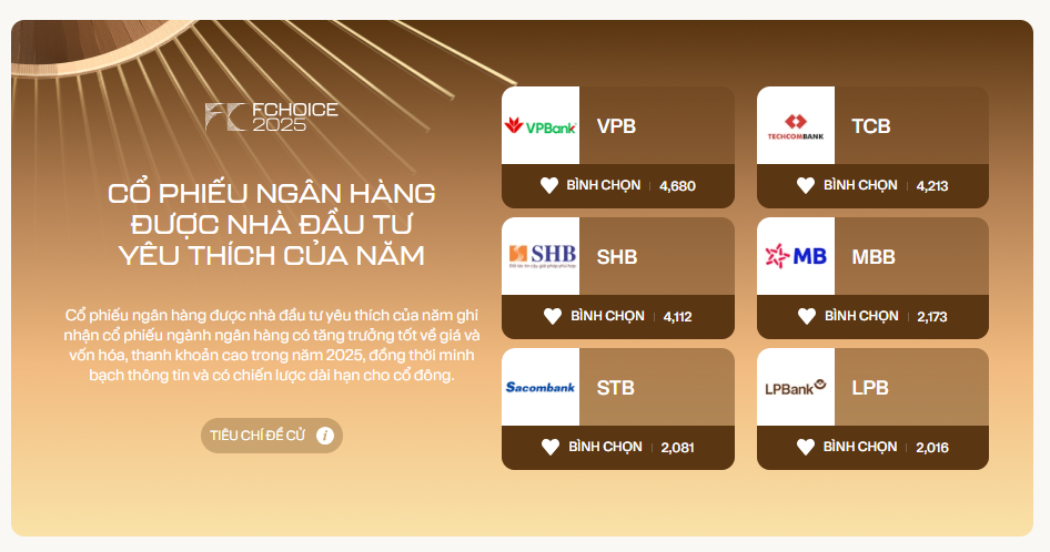 Hai ngày sau khi mở vote: Gần 20.000 phiếu bình chọn đổ vào đường đua "Cổ phiếu ngân hàng được nhà đầu tư yêu thích của năm", VPB – TCB – SHB tạm dẫn đầu- Ảnh 1.