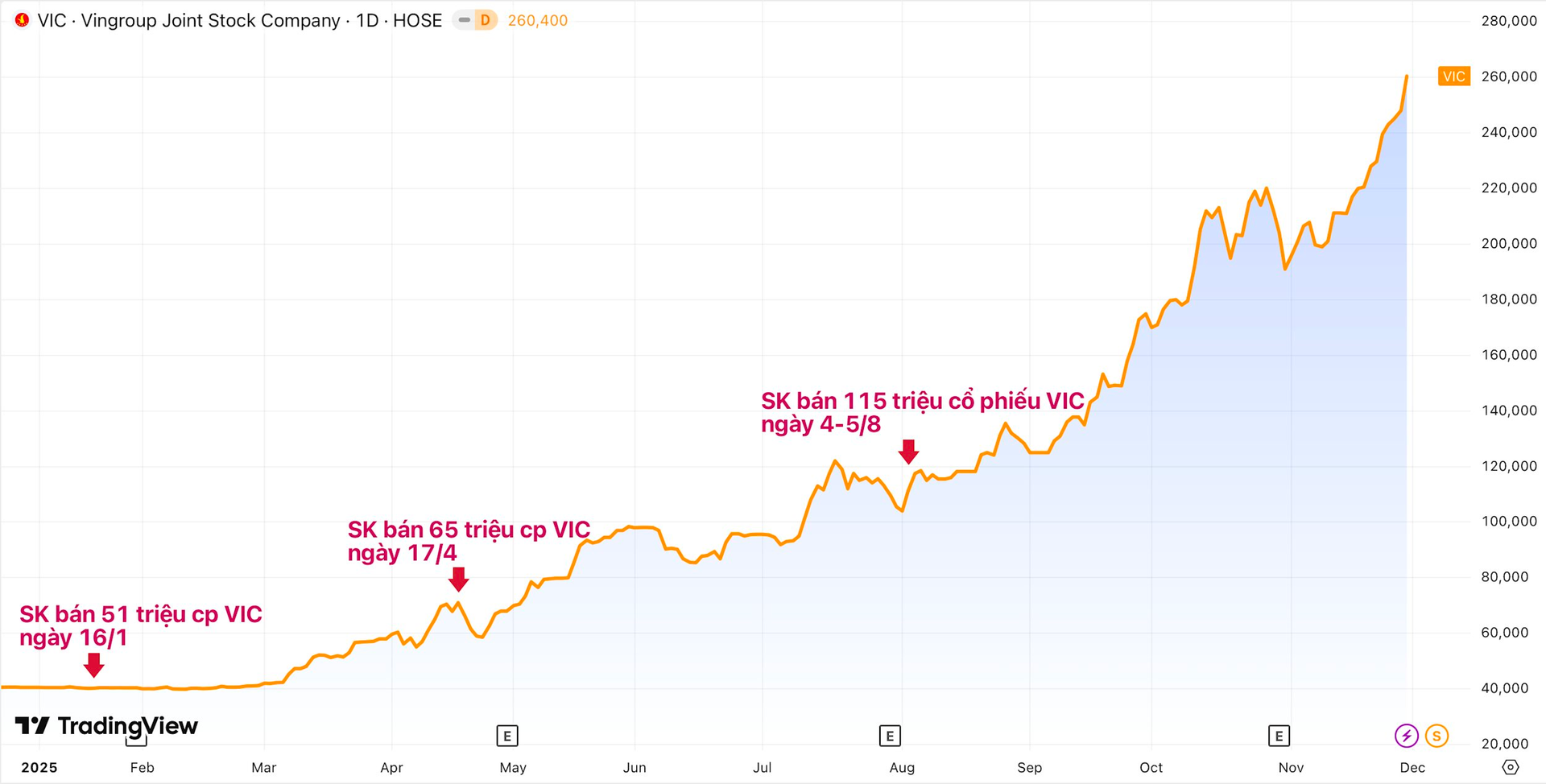 Đừng buồn nếu “lỡ tàu” Vingroup: Chaebol Hàn Quốc còn bán hết cổ phiếu VIC trước khi giá tăng bằng lần- Ảnh 1.