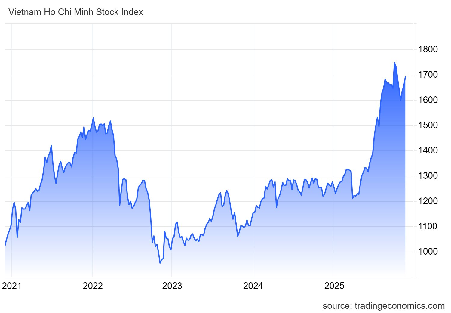 Góc nhìn chuyên gia: VN-Index hướng tới mốc 1.700 điểm, "săn" cơ hội tại một số nhóm cổ phiếu dẫn dắt đang được chiết khấu tốt- Ảnh 1.