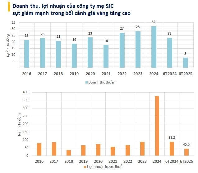 Bão giá vàng: Sau năm 2024 báo lãi lỷ lục, công ty vàng SJC công bố doanh thu 6T2025 giảm 67%, lợi nhuận còn 37 tỷ đồng- Ảnh 1.