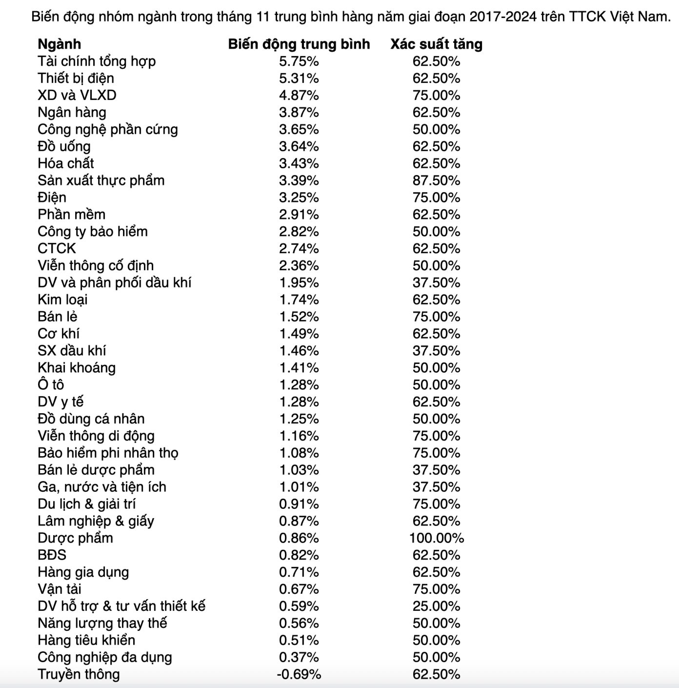 Chứng khoán bước vào tháng có hiệu suất sinh lời cao, nhóm ngành nào thường tăng tốt?- Ảnh 2.