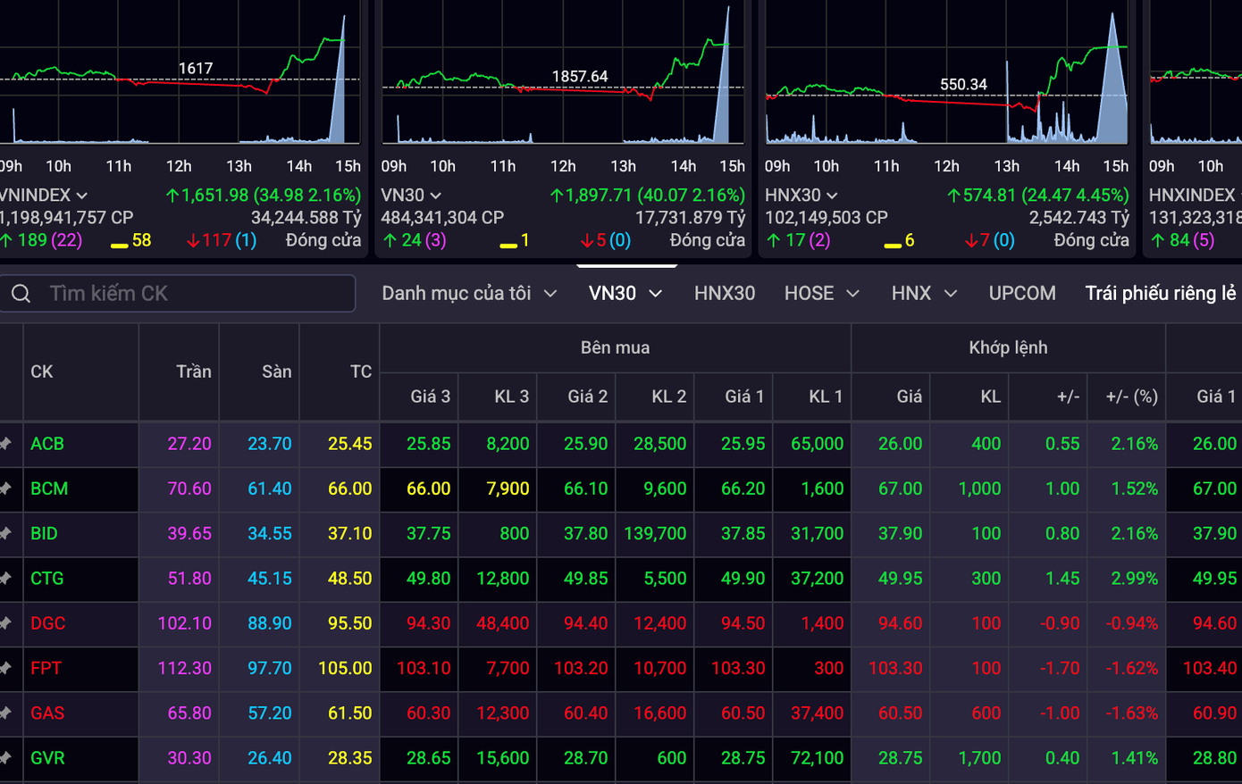 Cổ phiếu bất động sản 'gánh sóng', VN-Index tăng mạnh- Ảnh 1.