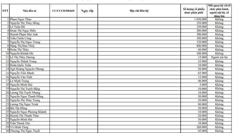 Becamex IJC tiếp tục chào bán hơn 8 triệu cổ phiếu ‘ế’ cho 79 nhà đầu tư- Ảnh 1. Becamex IJC tiếp tục chào bán hơn 8 triệu cổ phiếu ‘ế’ cho 79 nhà đầu tư- Ảnh 1.