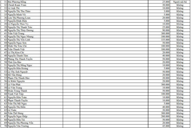 Becamex IJC tiếp tục chào bán hơn 8 triệu cổ phiếu ‘ế’ cho 79 nhà đầu tư- Ảnh 2. Becamex IJC tiếp tục chào bán hơn 8 triệu cổ phiếu ‘ế’ cho 79 nhà đầu tư- Ảnh 2.