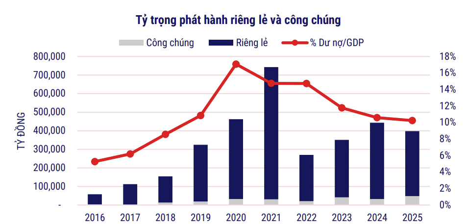 Đến cuối quý III/2025, dư nợ trái phiếu doanh nghiệp đạt 1,27 triệu tỷ đồng- Ảnh 1. Đến cuối quý III/2025, dư nợ trái phiếu doanh nghiệp đạt 1,27 triệu tỷ đồng- Ảnh 1.