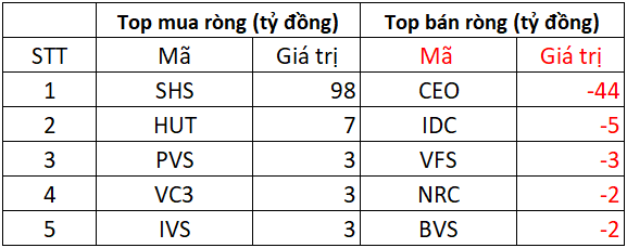 Phiên 4/11: Khối ngoại bất ngờ "tung" hơn 1.200 tỷ mua ròng trên HoSE, gom mạnh một cổ phiếu chứng khoán- Ảnh 2. Phiên 4/11: Khối ngoại bất ngờ "tung" hơn 1.200 tỷ mua ròng trên HoSE, gom mạnh một cổ phiếu chứng khoán- Ảnh 2.