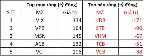 Phiên 4/11: Khối ngoại bất ngờ "tung" hơn 1.200 tỷ mua ròng trên HoSE, gom mạnh một cổ phiếu chứng khoán- Ảnh 1. Phiên 4/11: Khối ngoại bất ngờ "tung" hơn 1.200 tỷ mua ròng trên HoSE, gom mạnh một cổ phiếu chứng khoán- Ảnh 1.