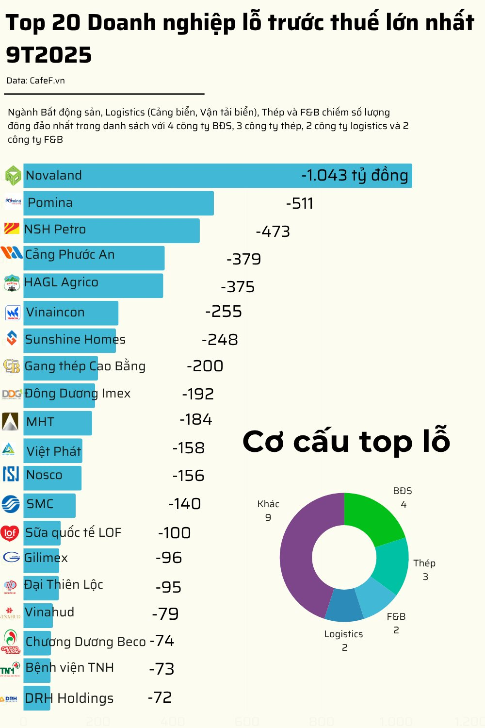 20 doanh nghiệp lỗ lớn nhất 9T2025: Novaland đầu bảng, ngành bất động sản áp đảo, 14 doanh nghiệp lỗ trăm tỷ- Ảnh 1.