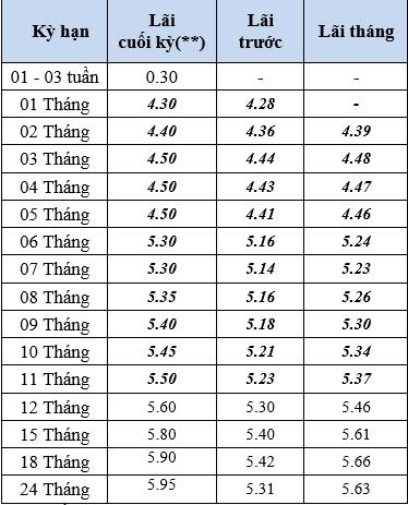 BVBank công bố lãi suất tiền gửi mới, “10 ngày vàng” lãi suất tới 6,8%/năm- Ảnh 3. BVBank công bố lãi suất tiền gửi mới, “10 ngày vàng” lãi suất tới 6,8%/năm- Ảnh 3.
