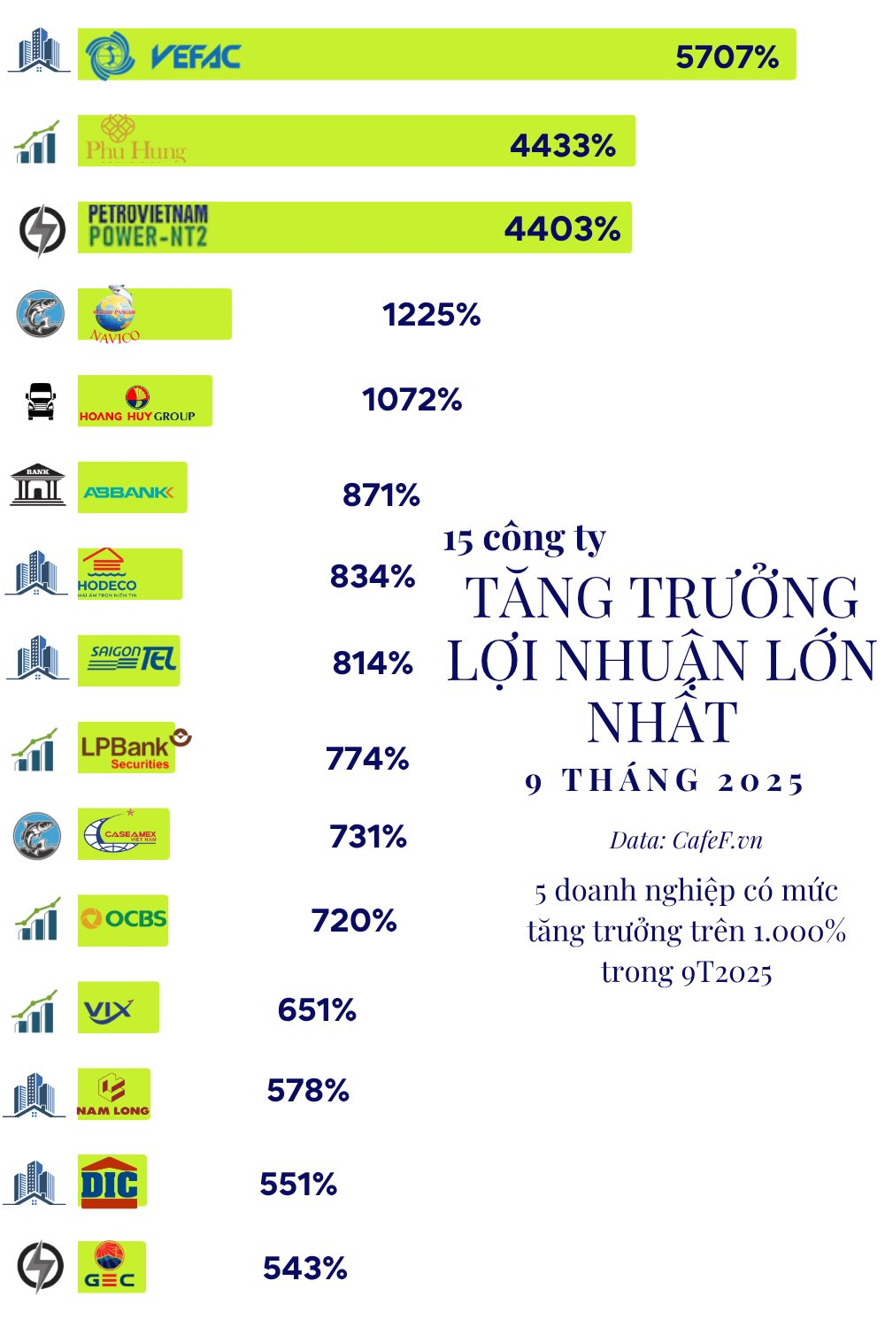 15 công ty tăng trưởng lợi nhuận 'khủng' nhất 9T2025: Ít nhất cũng tăng 540%, có DN tăng 5.700%, ngành bất động sản áp đảo- Ảnh 2.