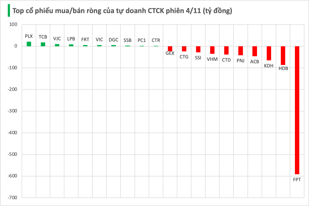 Phiên 4/11: Tự doanh CTCK thẳng tay bán ròng gần 1.200 tỷ đồng, cổ phiếu nào bị “xả” mạnh nhất?- Ảnh 2. Phiên 4/11: Tự doanh CTCK thẳng tay bán ròng gần 1.200 tỷ đồng, cổ phiếu nào bị “xả” mạnh nhất?- Ảnh 2.