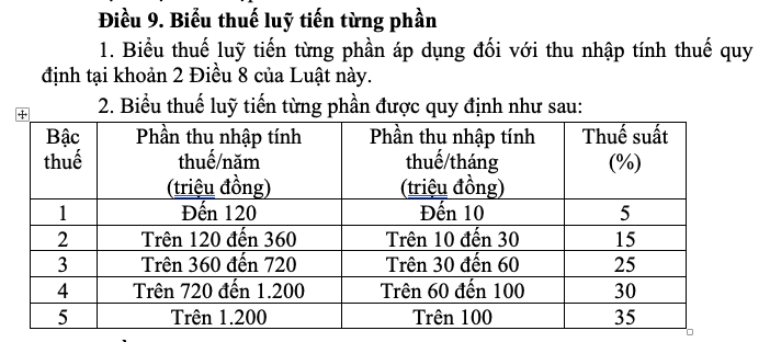 Trình Quốc hội quy định mới về biểu thuế thu nhập cá nhân- Ảnh 2. Trình Quốc hội quy định mới về biểu thuế thu nhập cá nhân- Ảnh 2.