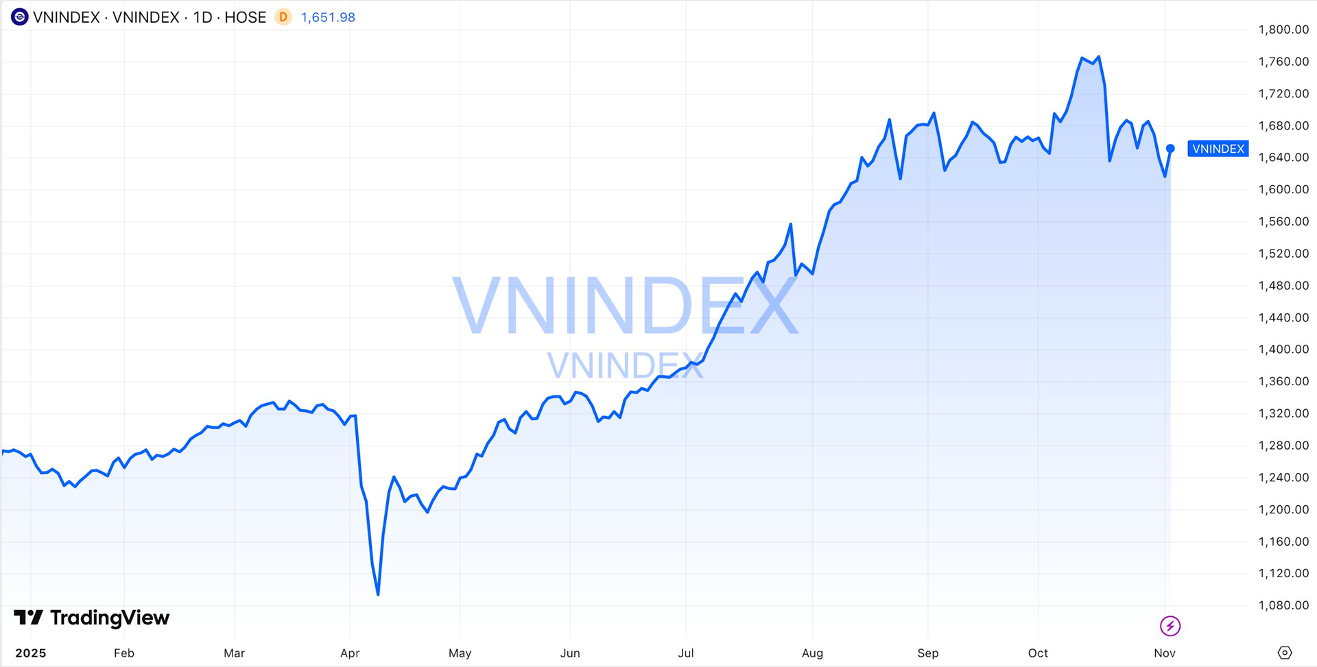 Niềm vui trở lại: Chứng khoán Việt Nam tăng mạnh nhất Châu Á- Ảnh 2.