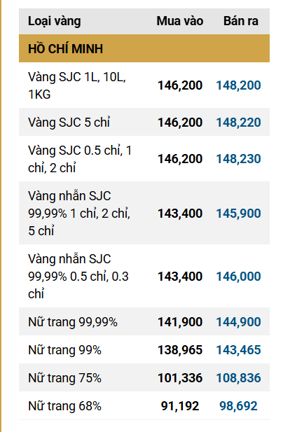 Sáng 4/11: Giá vàng SJC, vàng nhẫn trơn quay đầu giảm- Ảnh 1. Sáng 4/11: Giá vàng SJC, vàng nhẫn trơn quay đầu giảm- Ảnh 1.