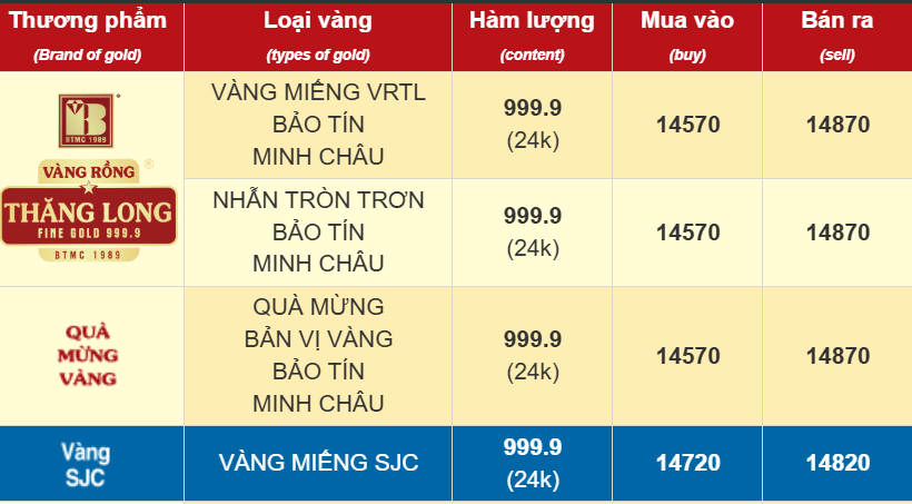 Chiều 4/11: Giá Vàng Sjc, Vàng Nhẫn Trơn Tiếp Tục Đi Xuống- Ảnh 1.